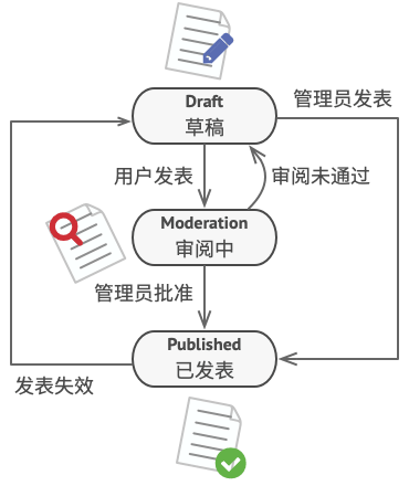 文档对象的全部状态