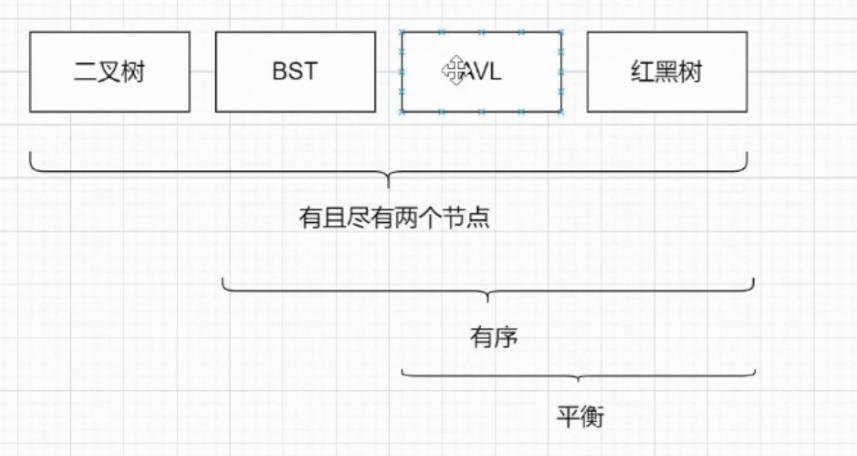 不同的树