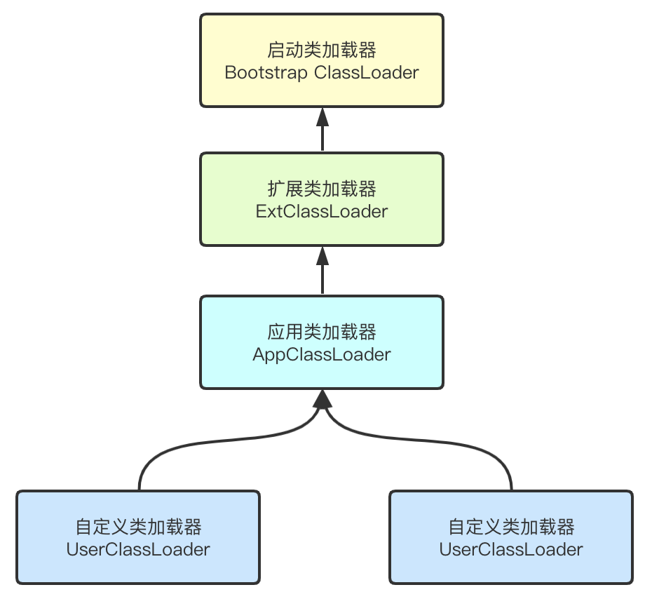 双亲委派模型