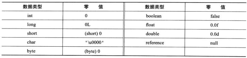 基本資料型別的零值