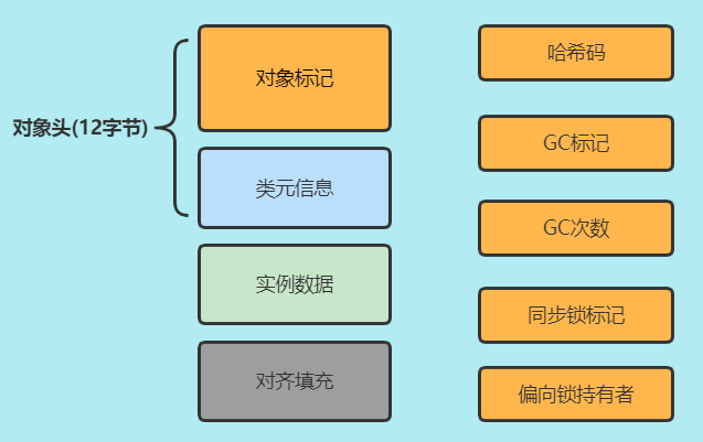 物件內部結構