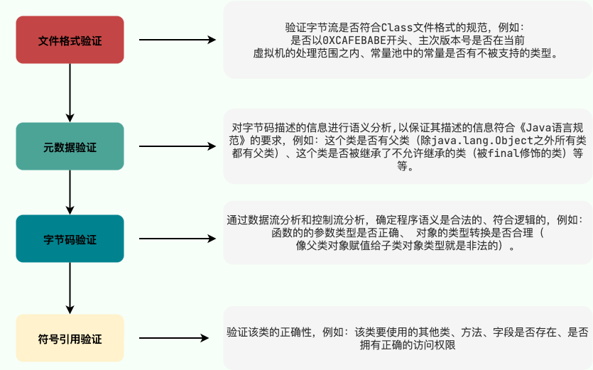 驗證階段示意圖