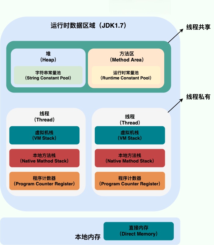 java-runtime-data-areas-jdk1.7