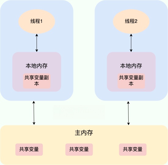 你真的了解Java内存模型JMM吗?