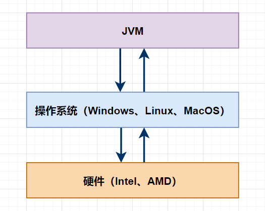 jvm與作業系統