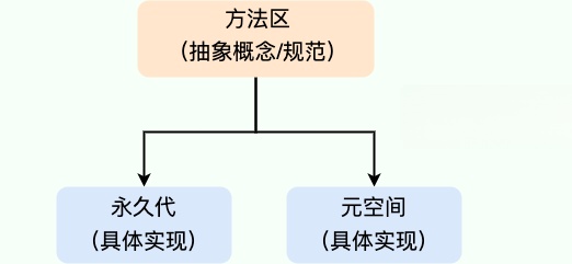 method-area-implementation