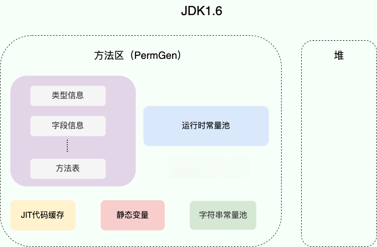 method-area-jdk1.6