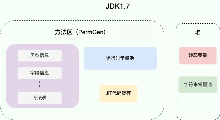 method-area-jdk1.7