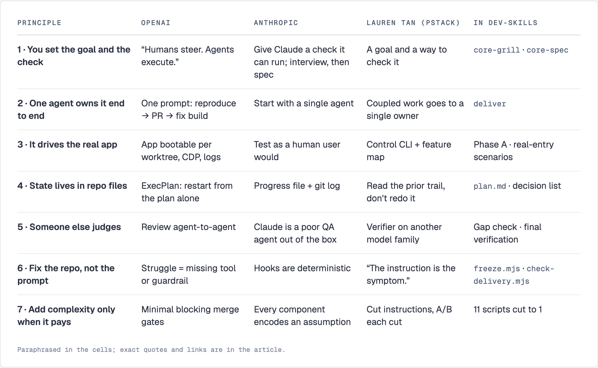 Seven principles, with what OpenAI, Anthropic and Lauren Tan say about each, and where each lives in dev-skills