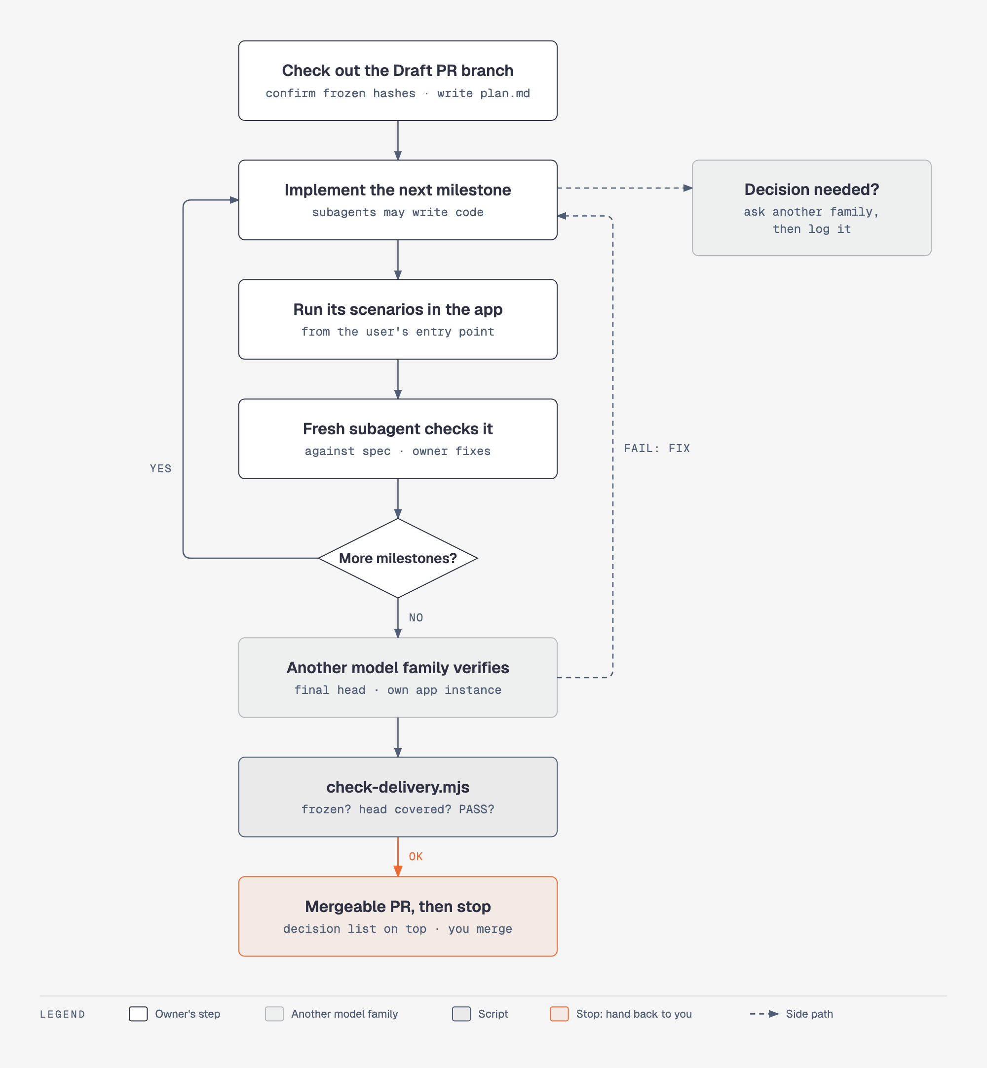 Inside deliver: check out the branch, then per milestone implement, run scenarios, fresh subagent check; decisions go to another model family; final verification, check-delivery.mjs, mergeable PR