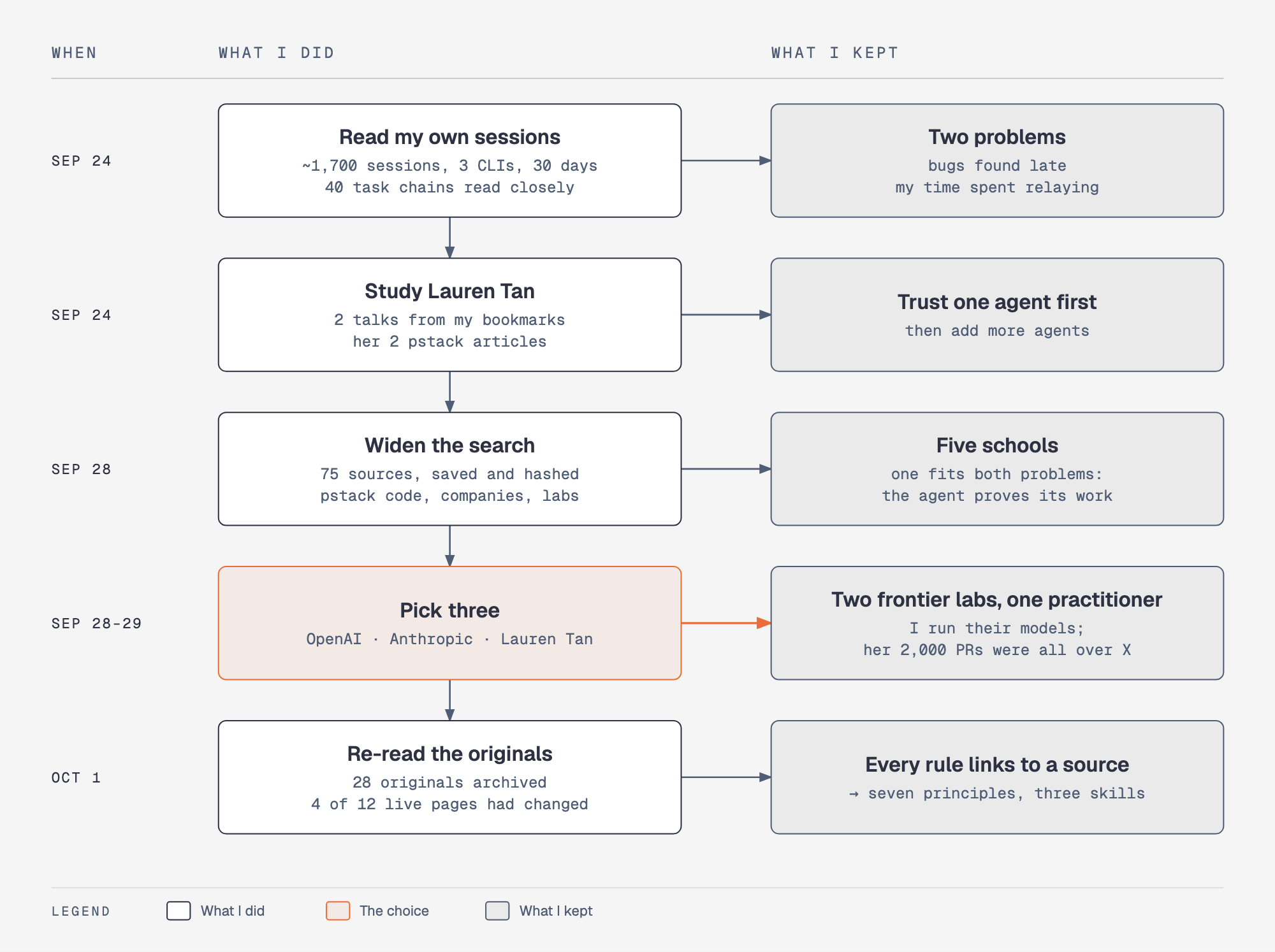 How I picked the sources: my own sessions, then Lauren Tan, then 75 sources sorted into five schools, then three picked, then the originals re-read