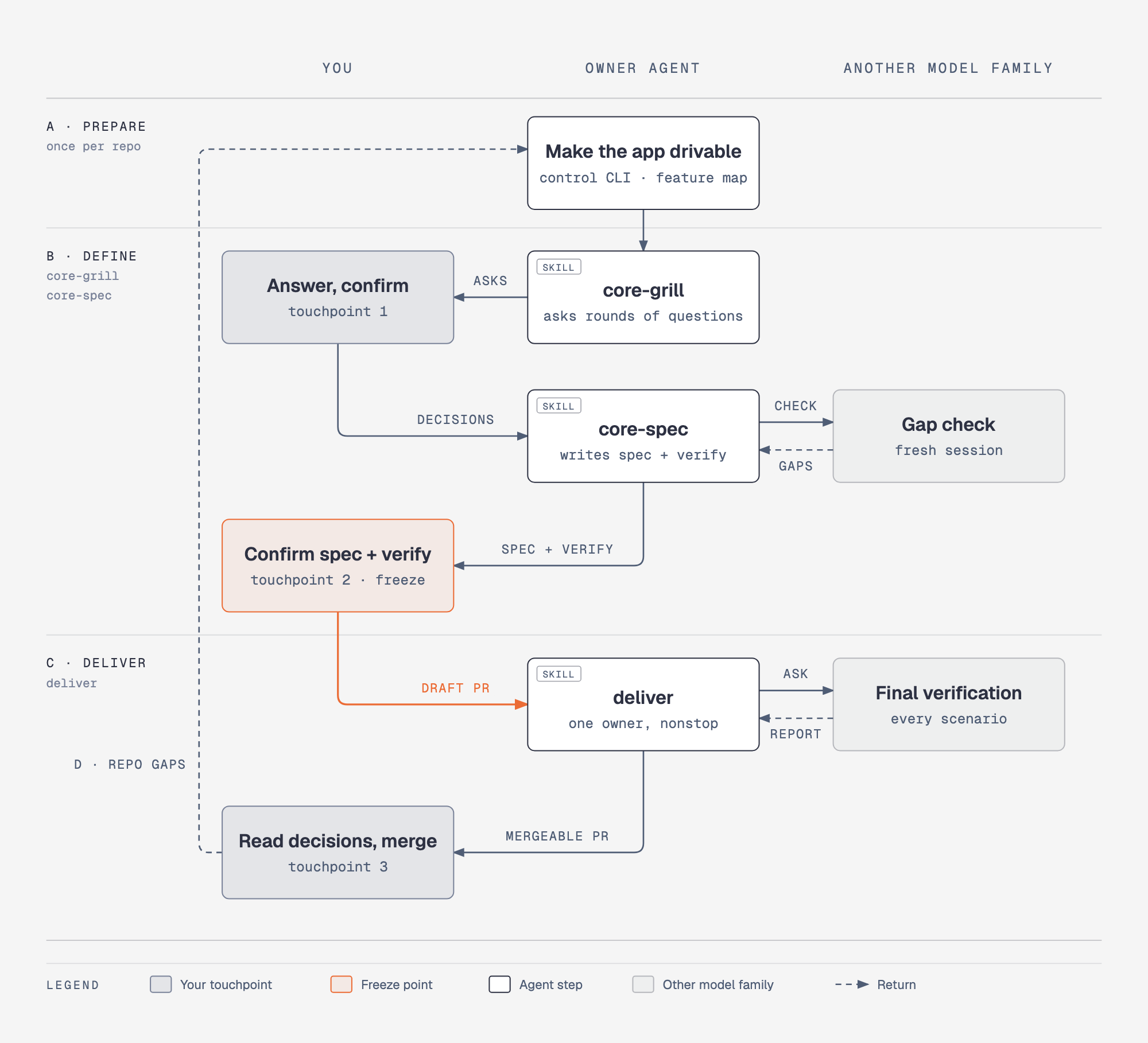 The workflow: you, the owner agent and another model family across phases A to D, with your three touchpoints